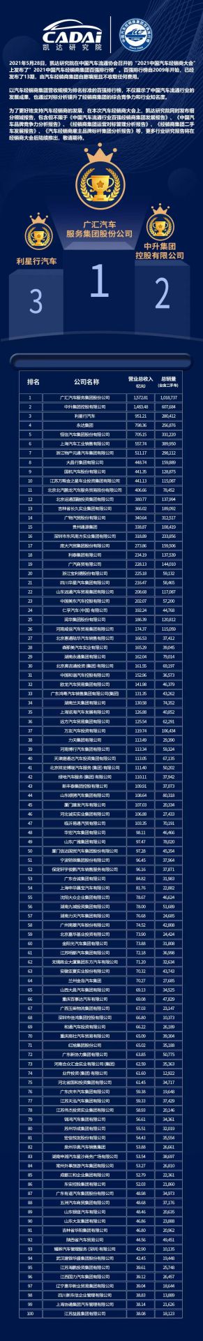 喜讯丨乐鱼官网手机网页版-乐鱼(中国)荣登2021年中国汽车经销商百强排行榜第33位(图3) 喜讯丨乐鱼官网手机网页版-乐鱼(中国)荣登2021年中国汽车经销商百强排行榜第33位(图3)
